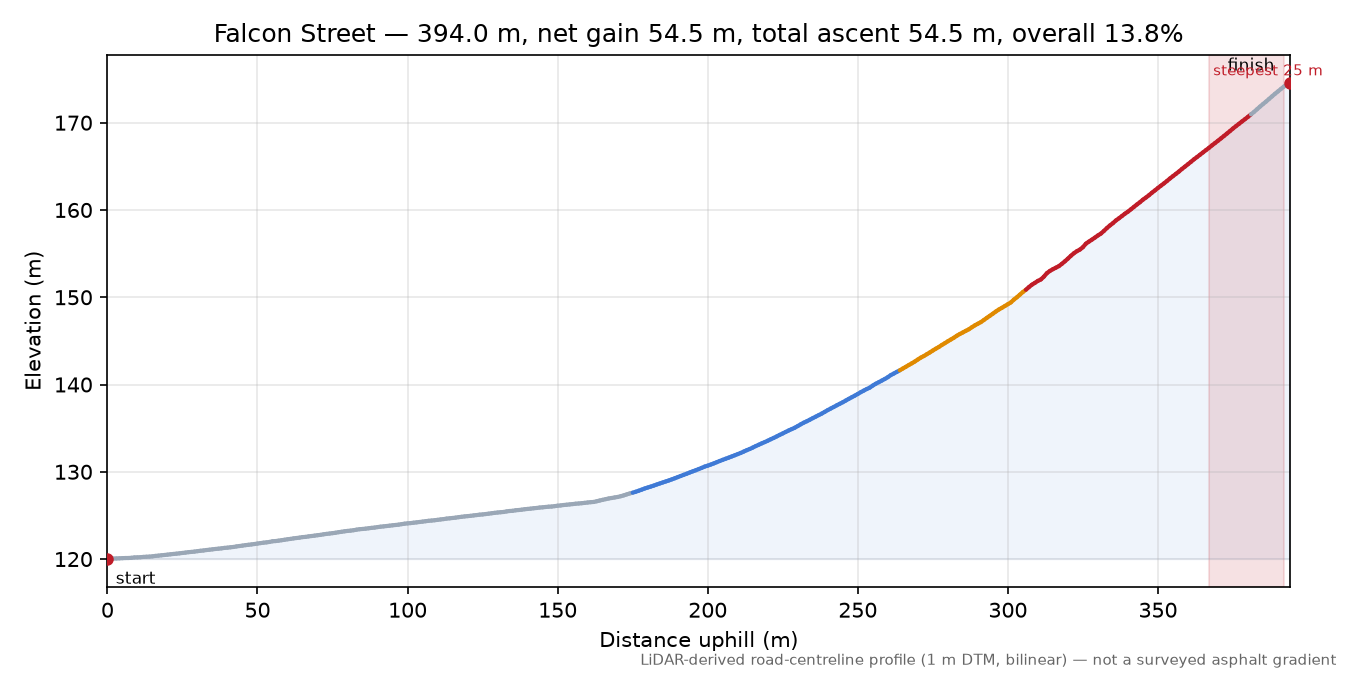 Falcon Street elevation profile