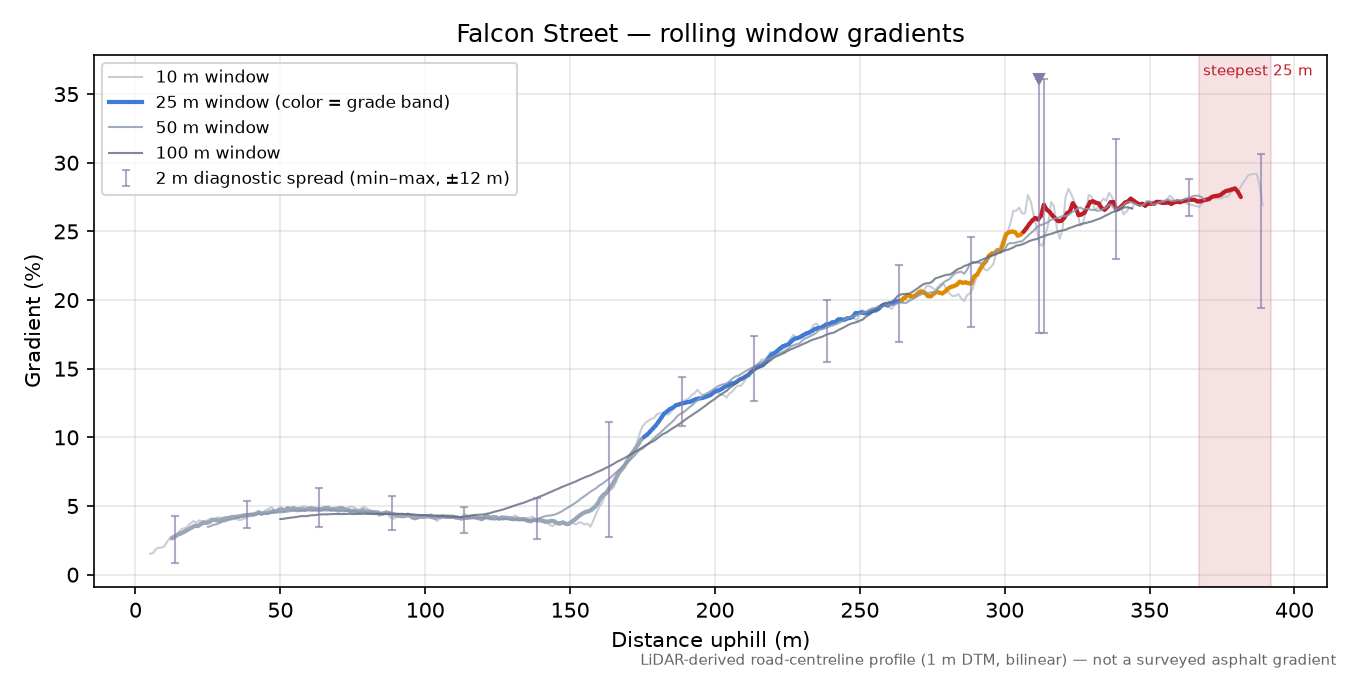 Falcon Street rolling gradient profile