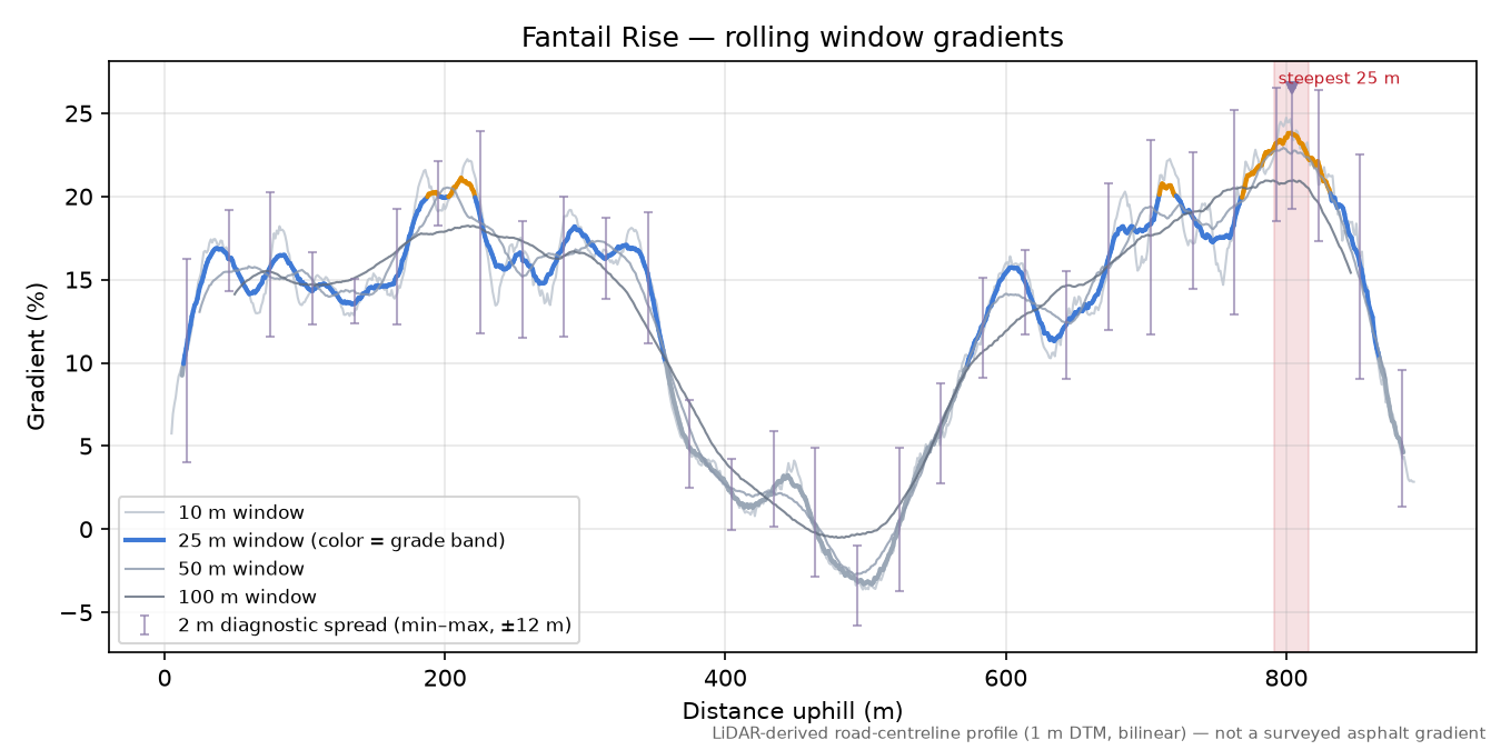 Fantail Rise rolling gradient profile