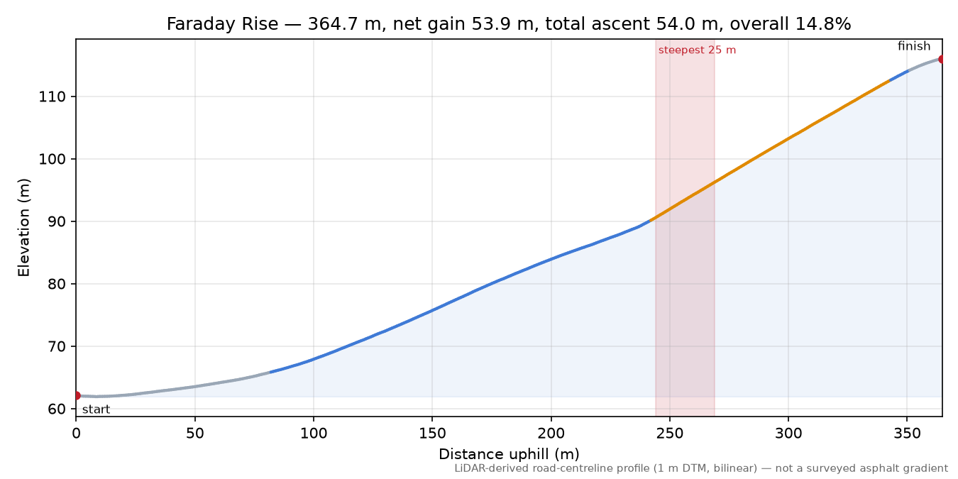 Faraday Rise elevation profile