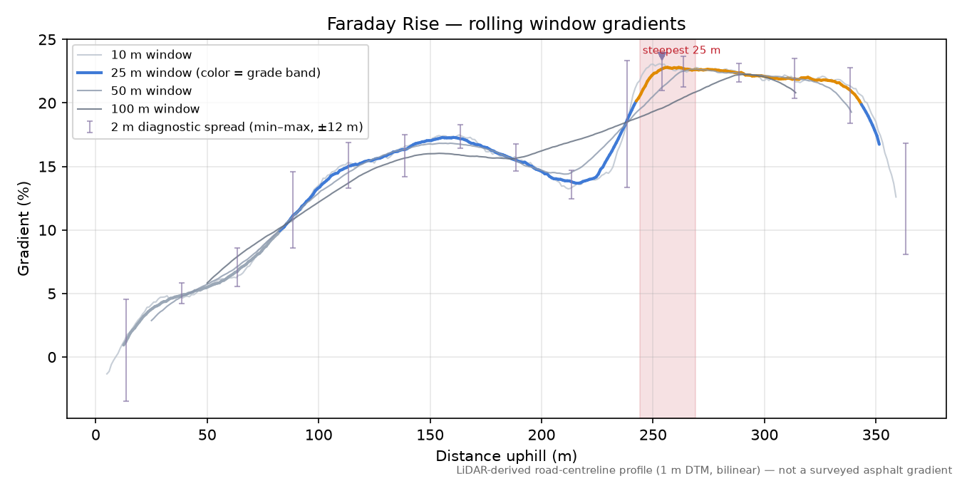 Faraday Rise rolling gradient profile