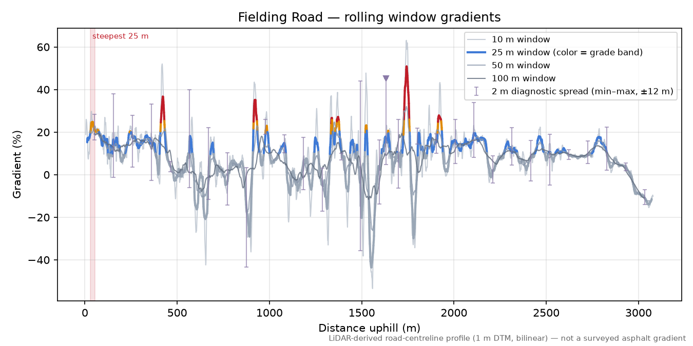Fielding Road rolling gradient profile