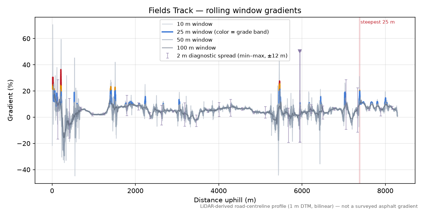 Fields Track rolling gradient profile