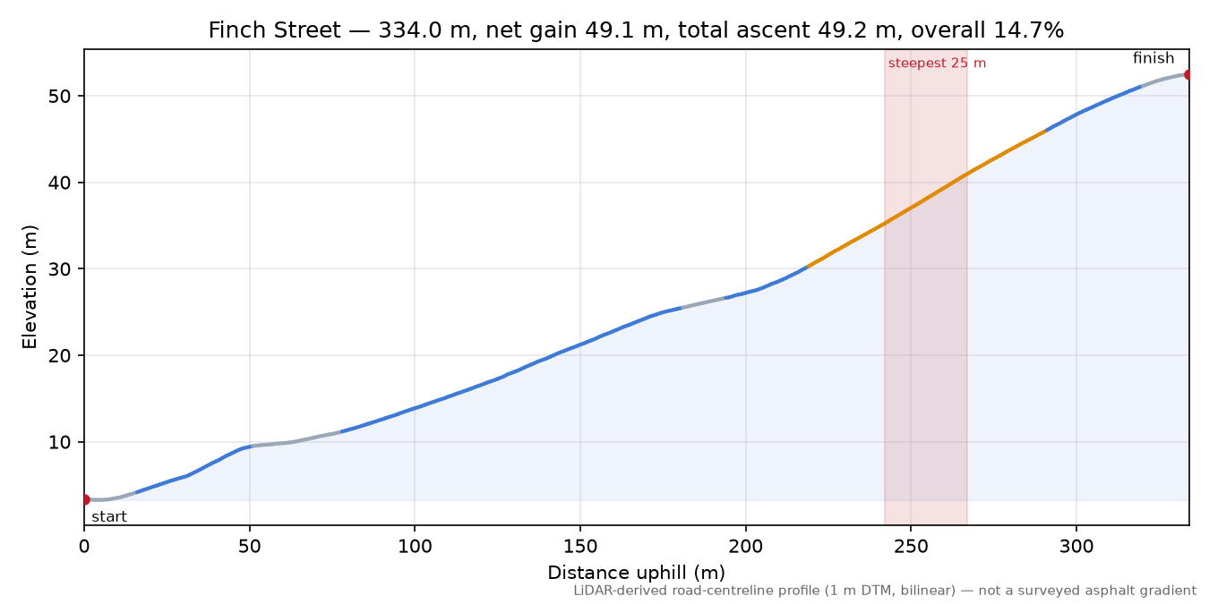 Finch Street elevation profile