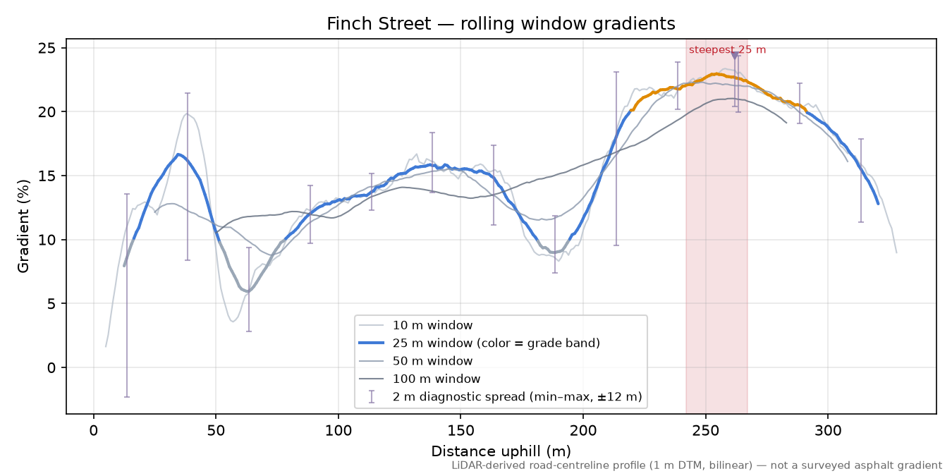 Finch Street rolling gradient profile