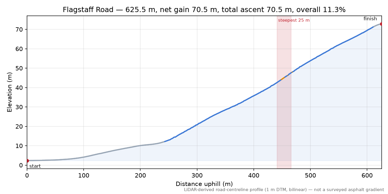 Flagstaff Road elevation profile