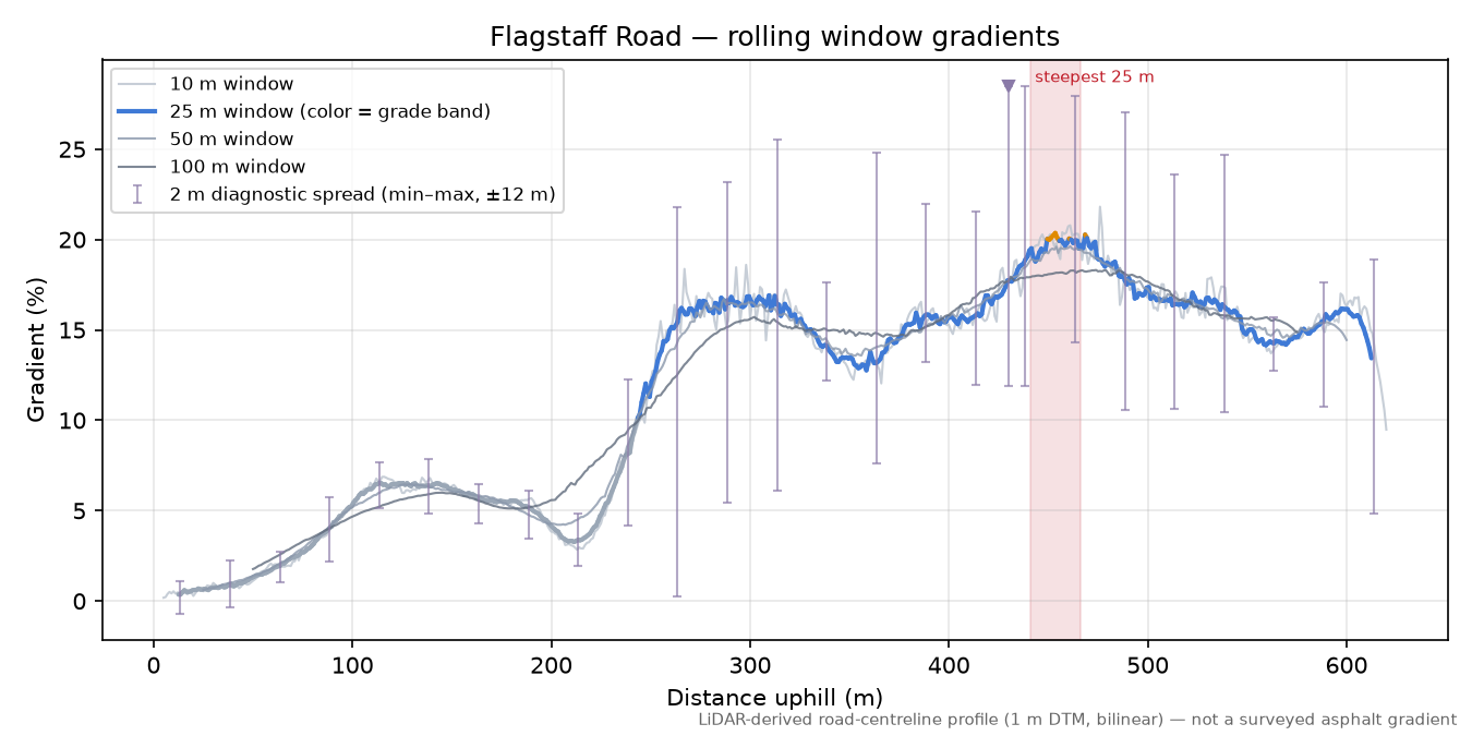 Flagstaff Road rolling gradient profile