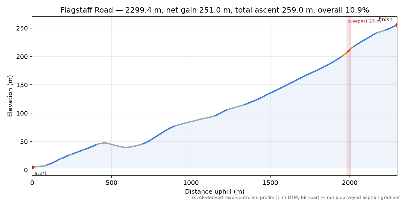 Flagstaff Road elevation profile