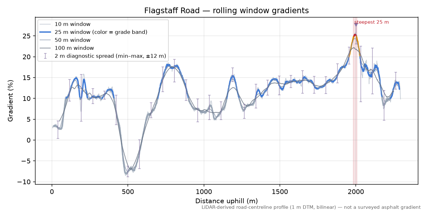 Flagstaff Road rolling gradient profile