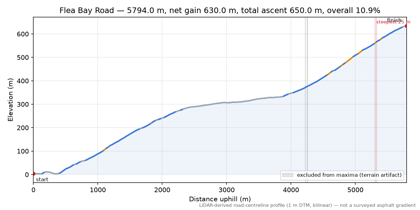 Flea Bay Road elevation profile