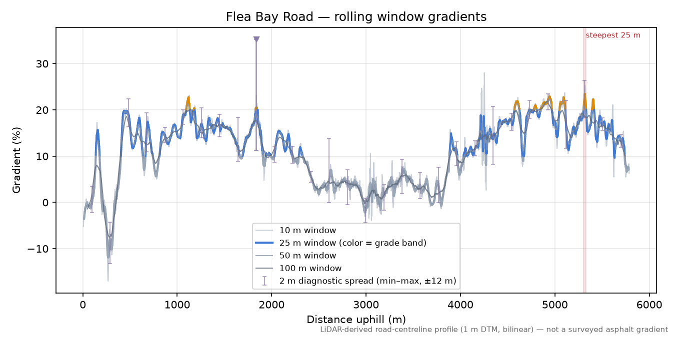 Flea Bay Road rolling gradient profile