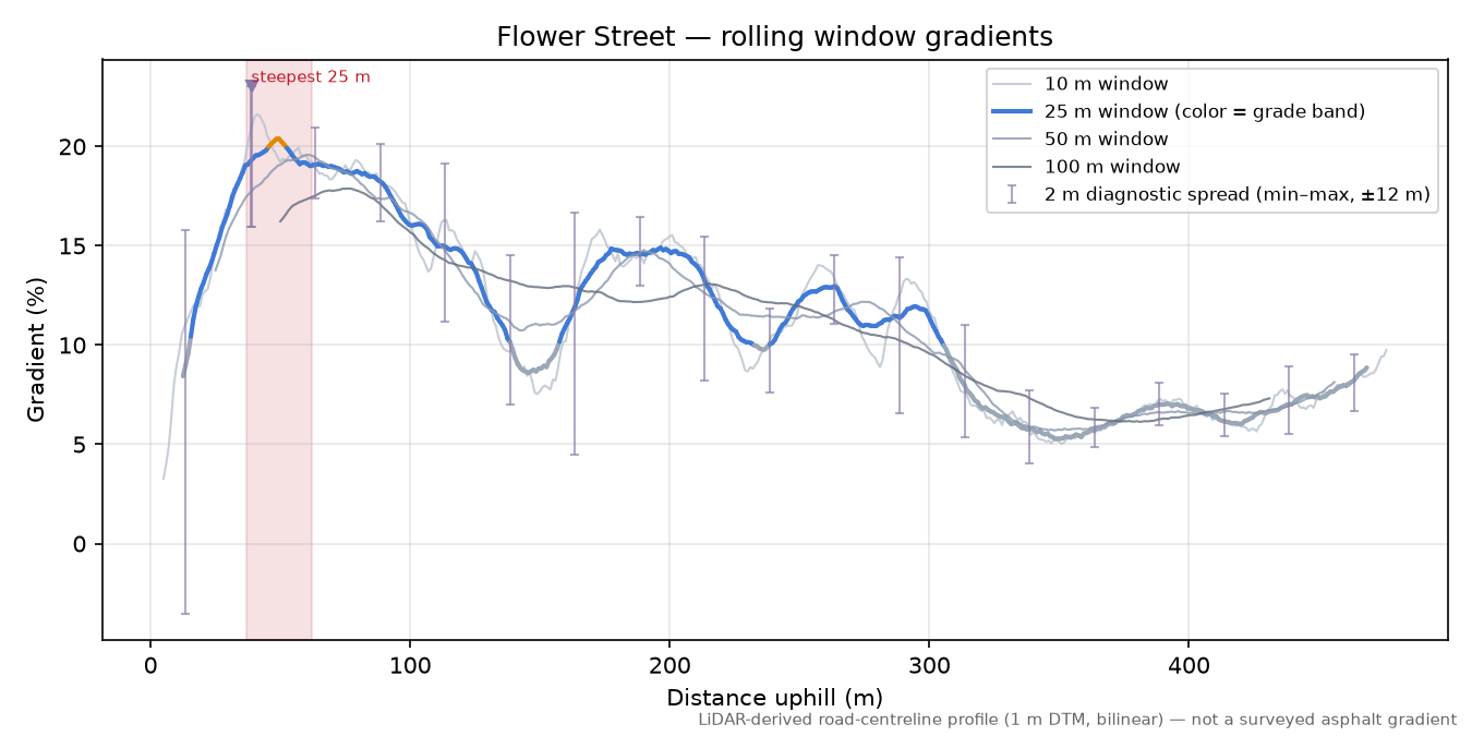 Flower Street rolling gradient profile