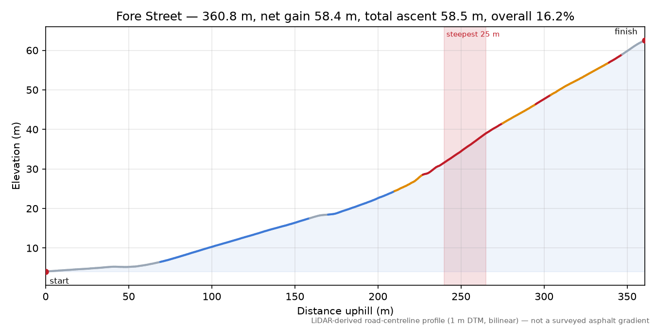 Fore Street elevation profile