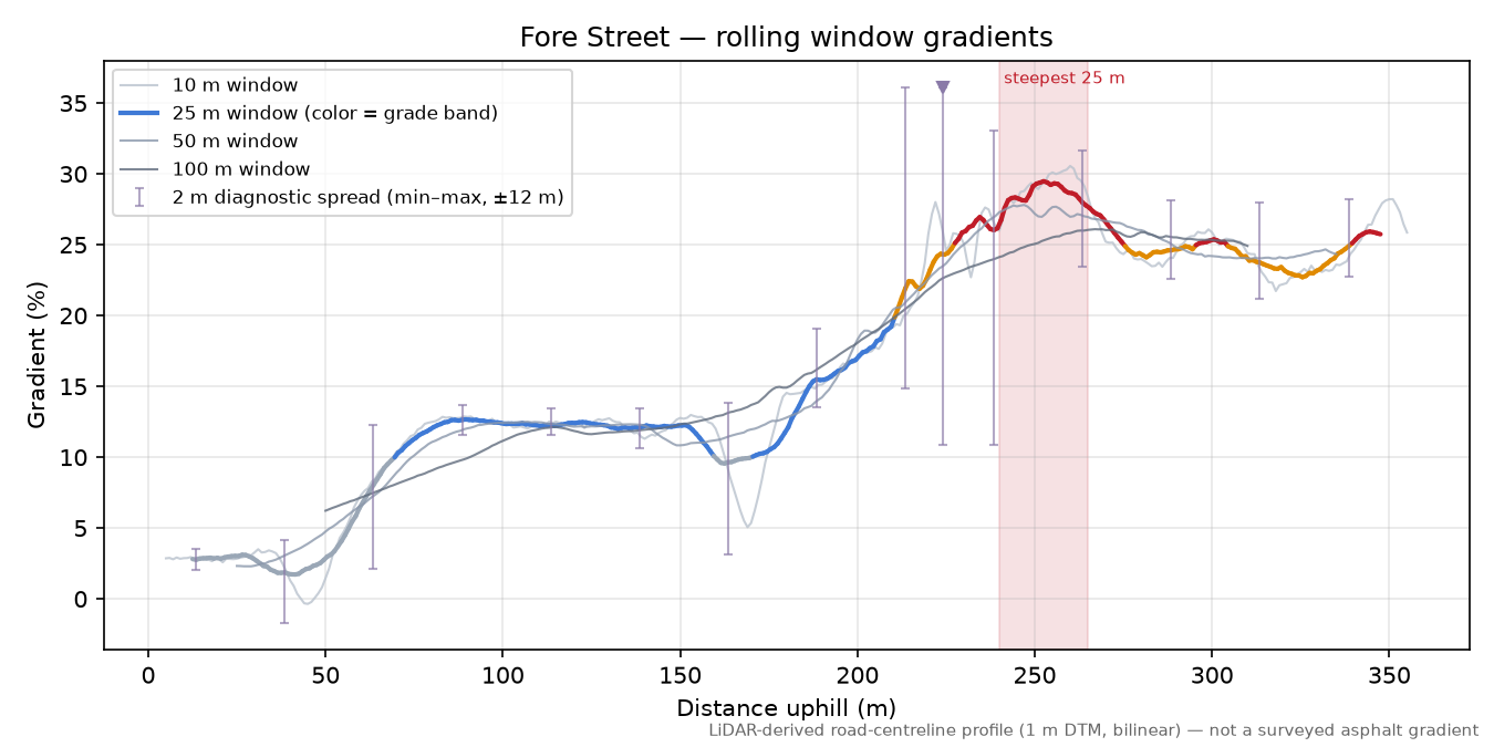 Fore Street rolling gradient profile