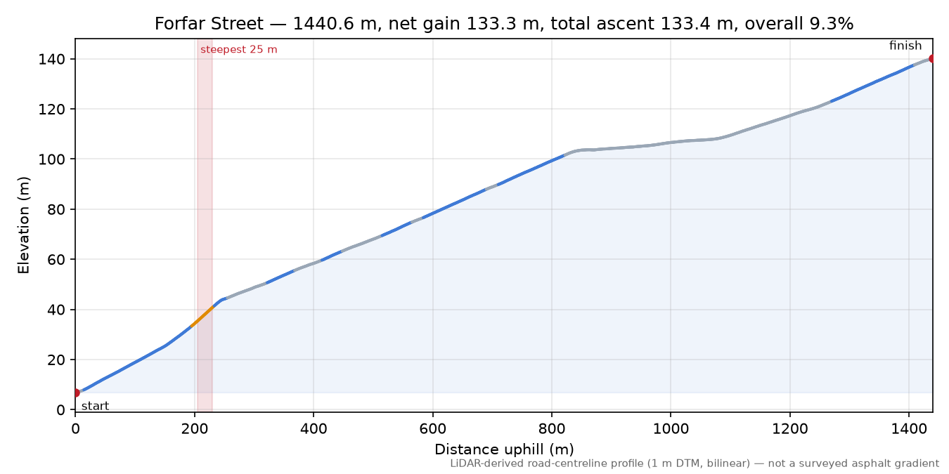 Forfar Street elevation profile