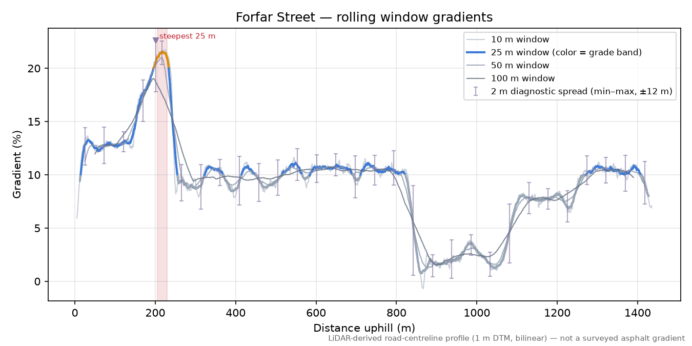 Forfar Street rolling gradient profile