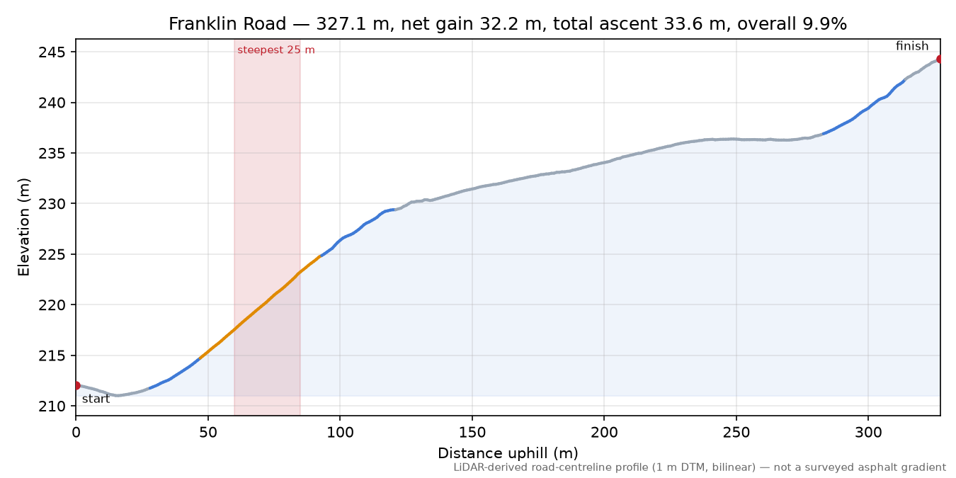 Franklin Road elevation profile