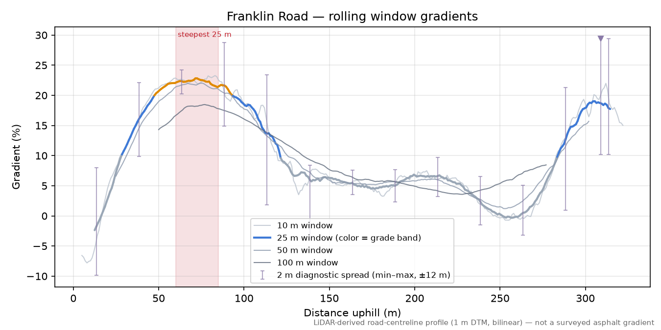 Franklin Road rolling gradient profile