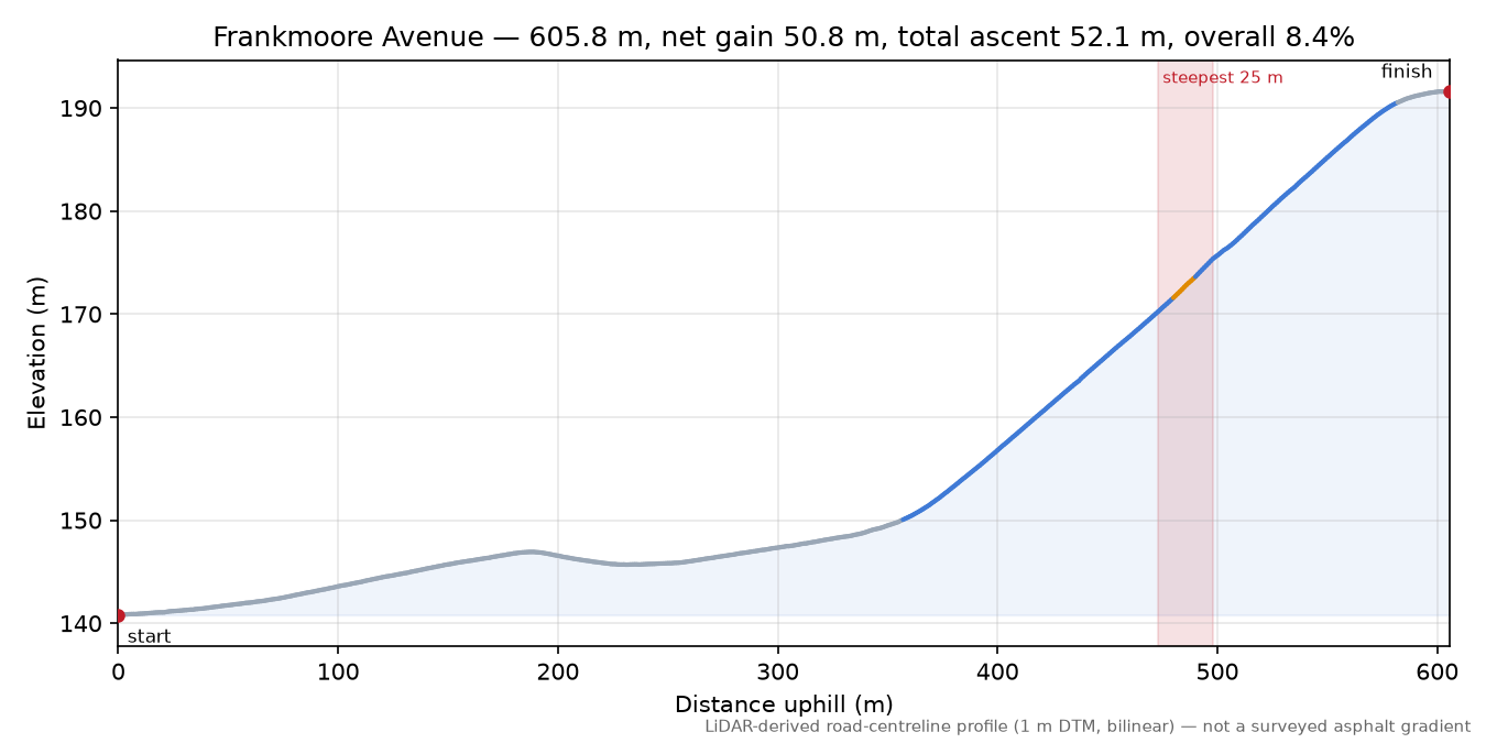 Frankmoore Avenue elevation profile