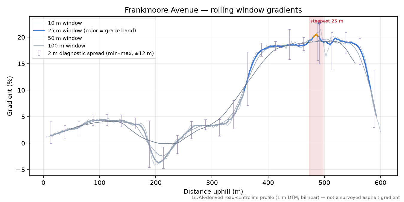 Frankmoore Avenue rolling gradient profile