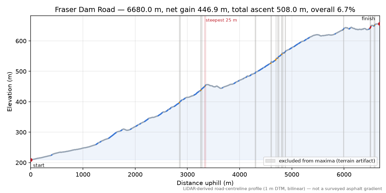 Fraser Dam Road elevation profile