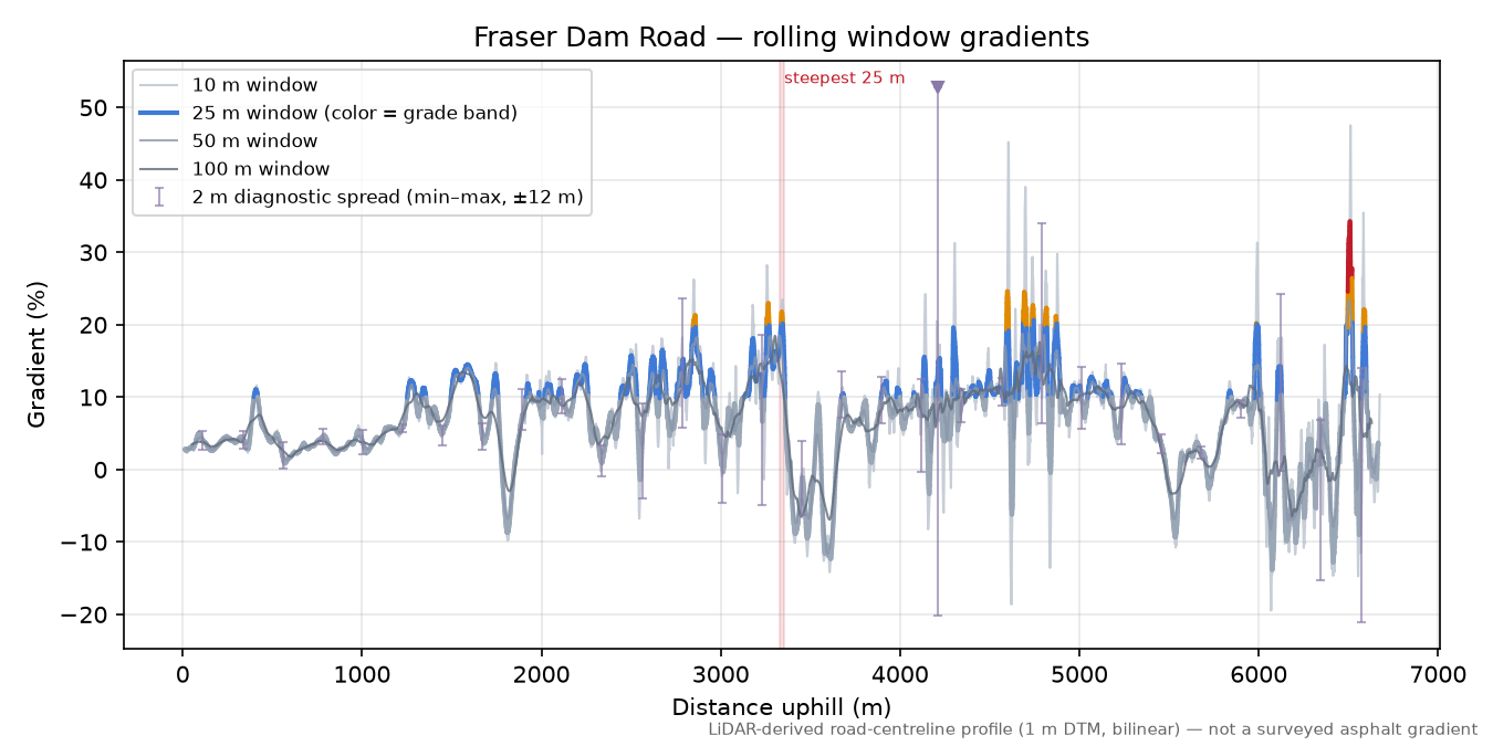 Fraser Dam Road rolling gradient profile