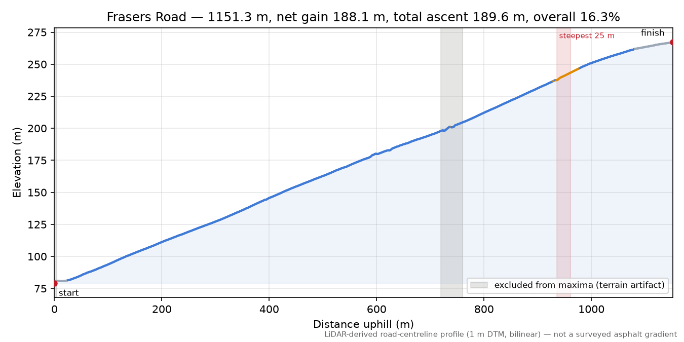 Frasers Road elevation profile