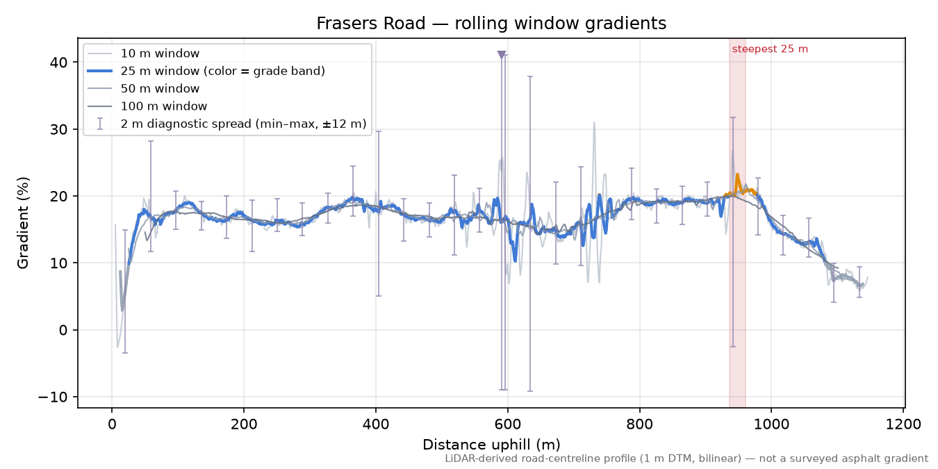 Frasers Road rolling gradient profile