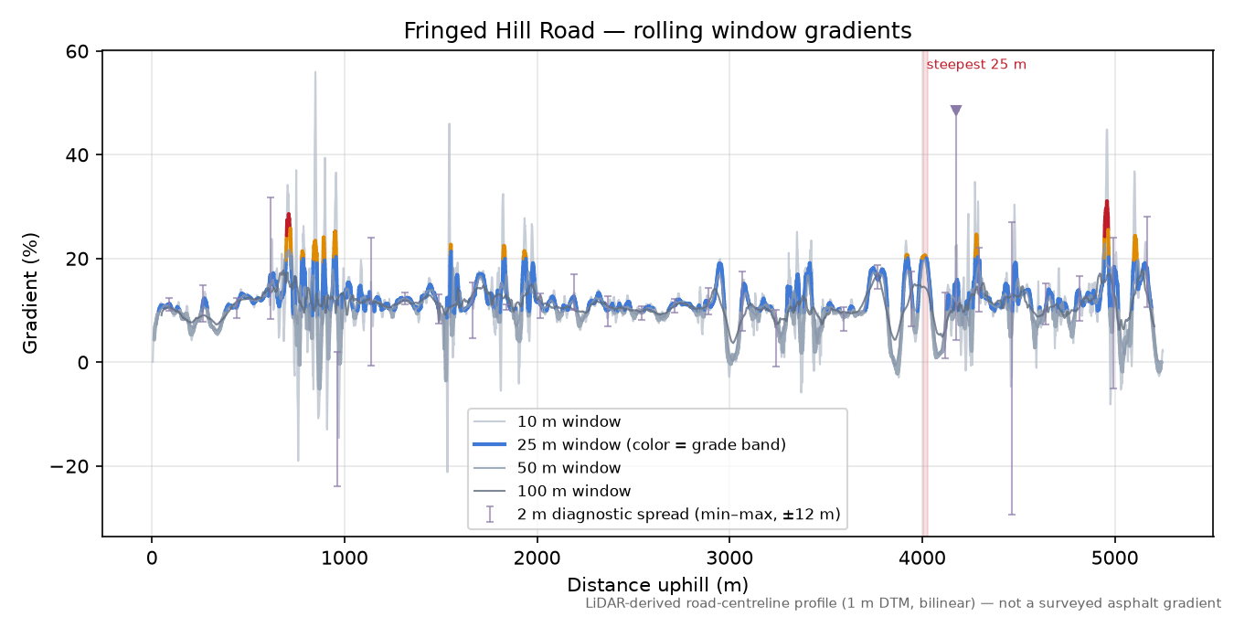 Fringed Hill Road rolling gradient profile