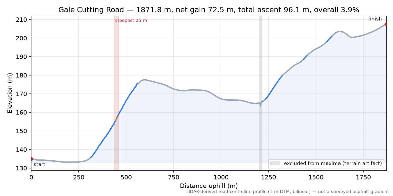 Gale Cutting Road elevation profile
