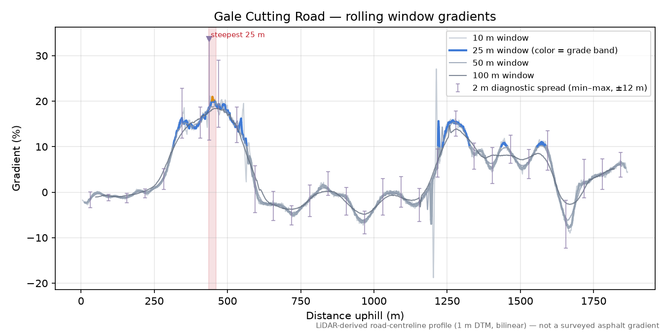 Gale Cutting Road rolling gradient profile