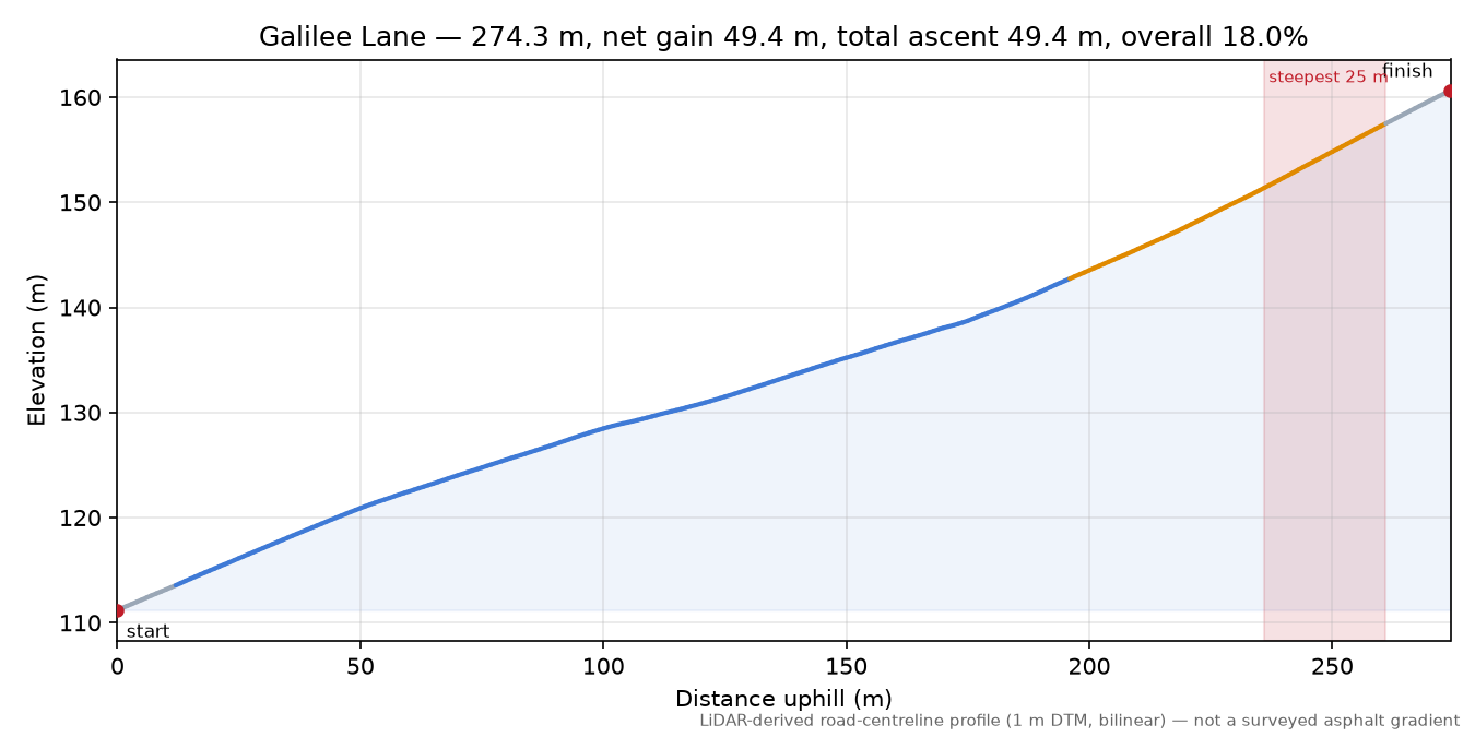 Galilee Lane elevation profile
