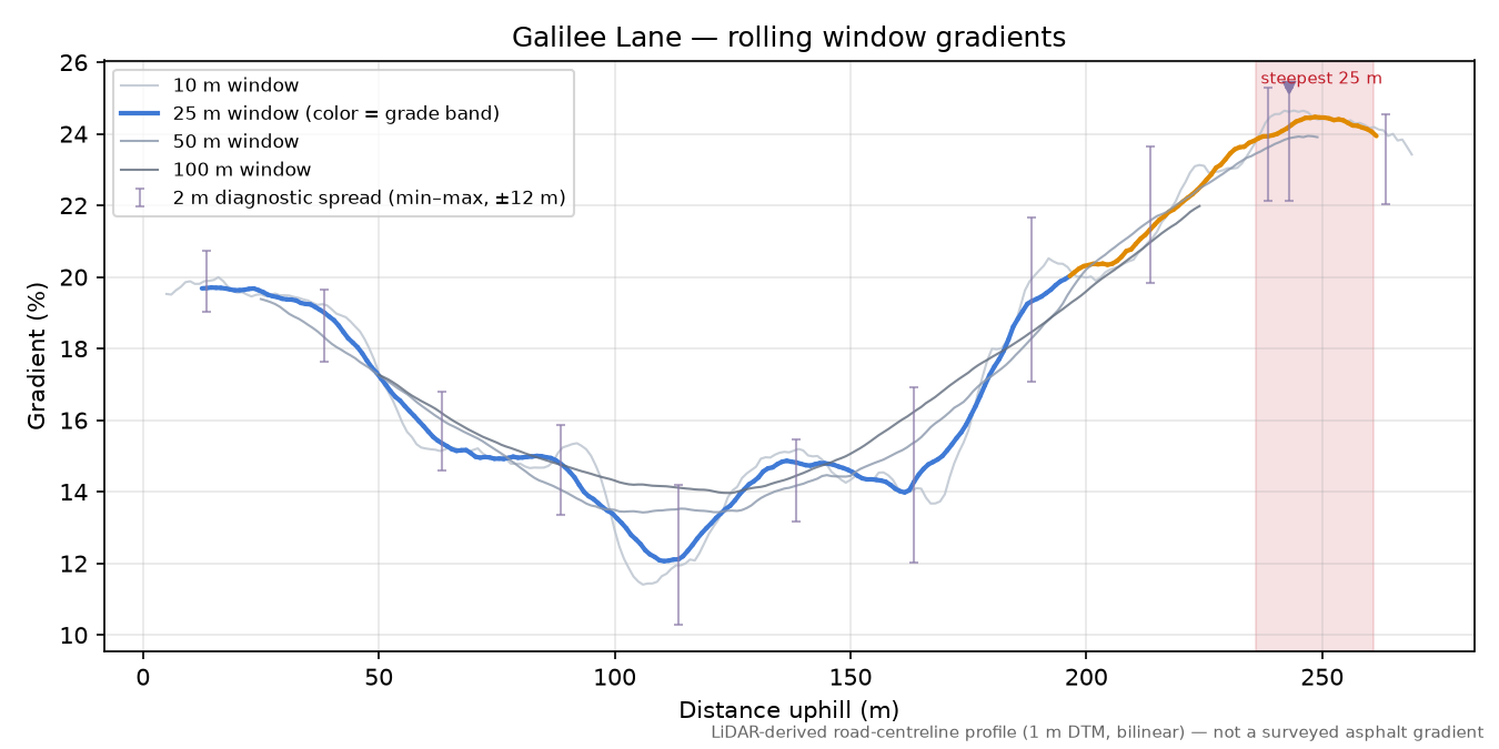 Galilee Lane rolling gradient profile