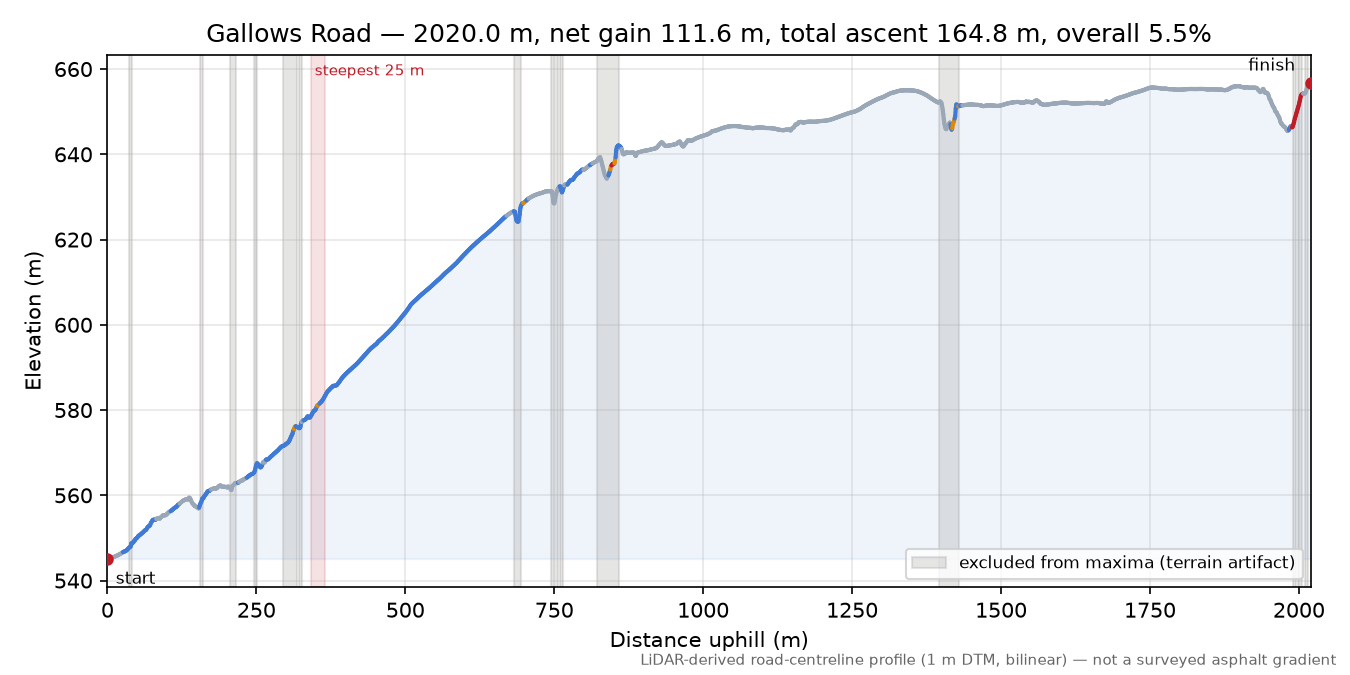 Gallows Road elevation profile