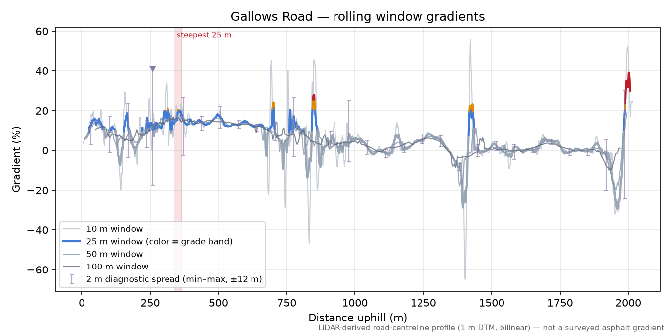 Gallows Road rolling gradient profile