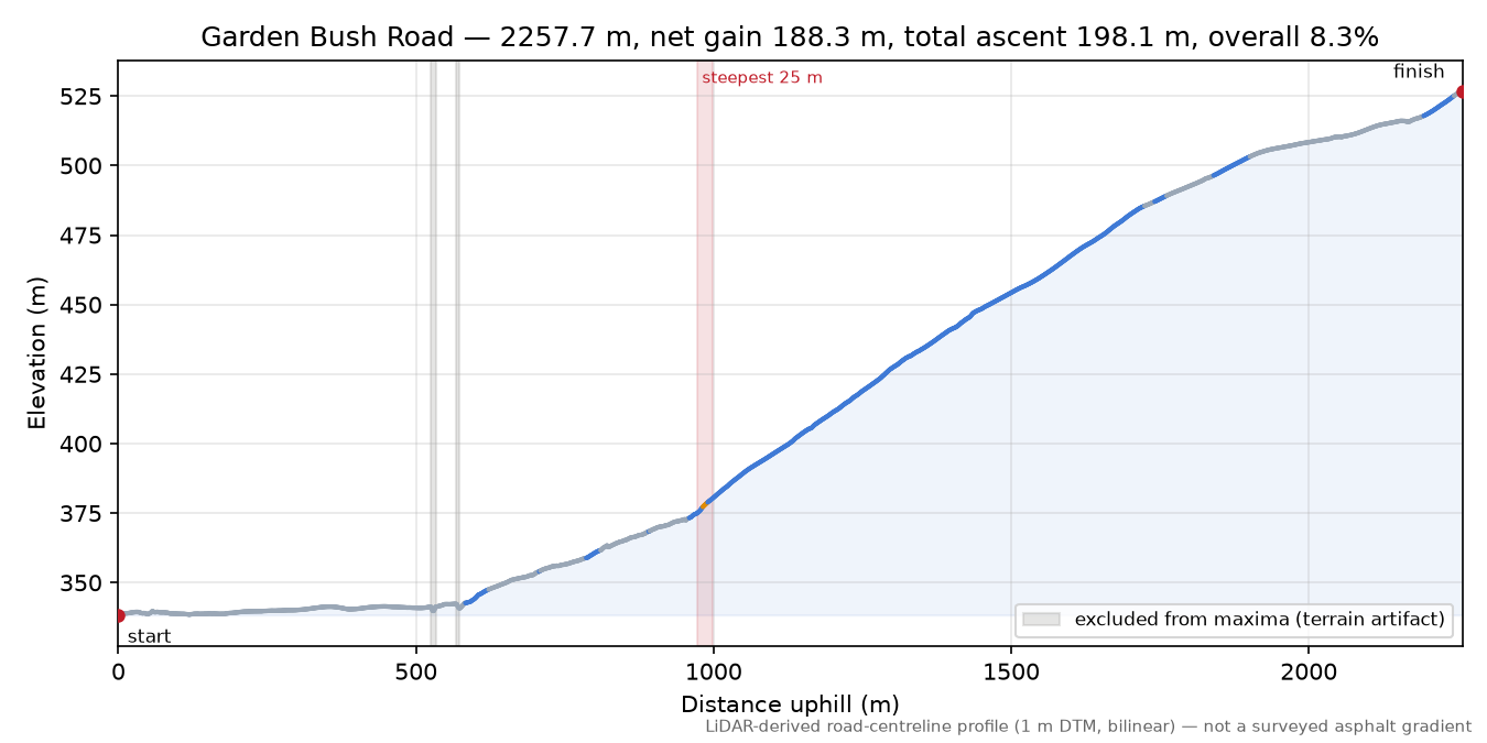 Garden Bush Road elevation profile