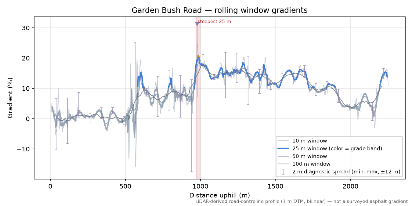 Garden Bush Road rolling gradient profile