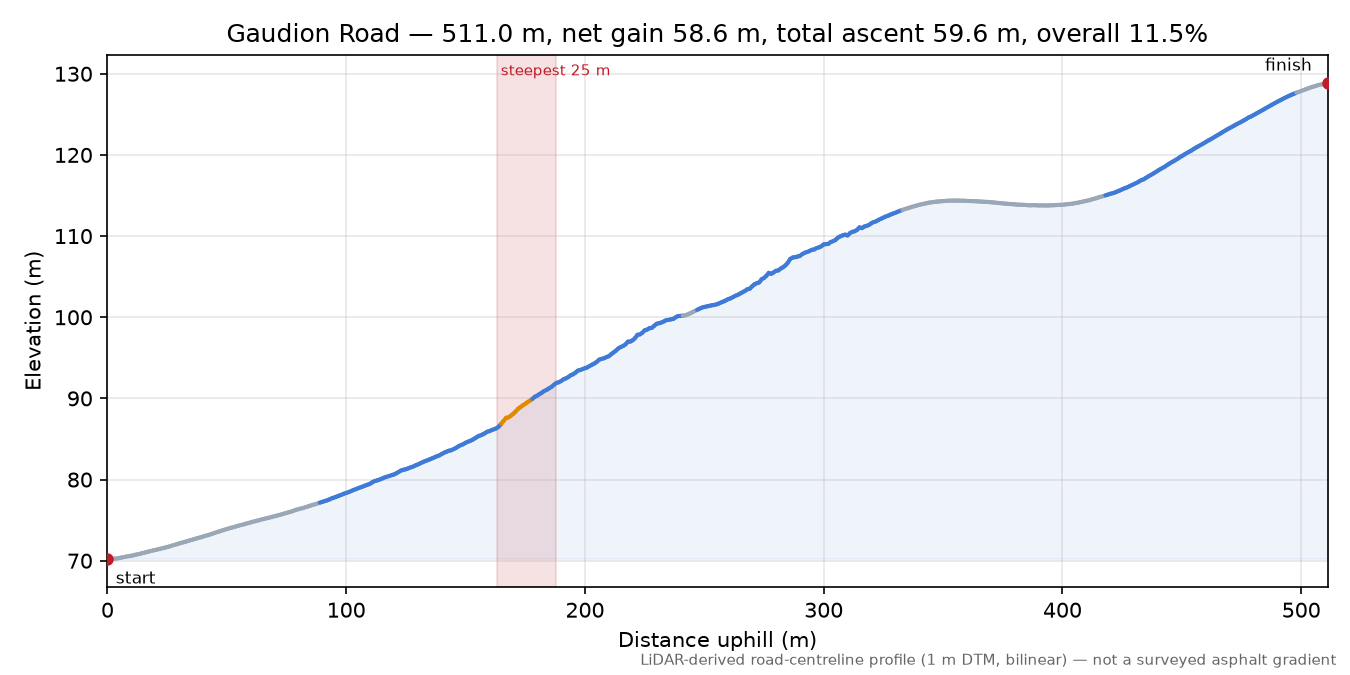 Gaudion Road elevation profile