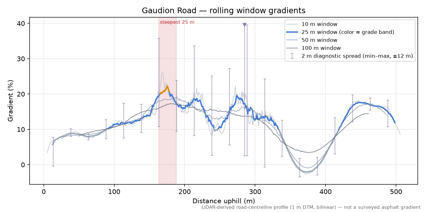 Gaudion Road rolling gradient profile