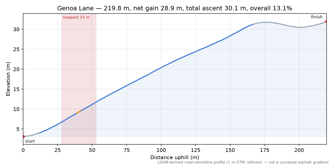 Genoa Lane elevation profile