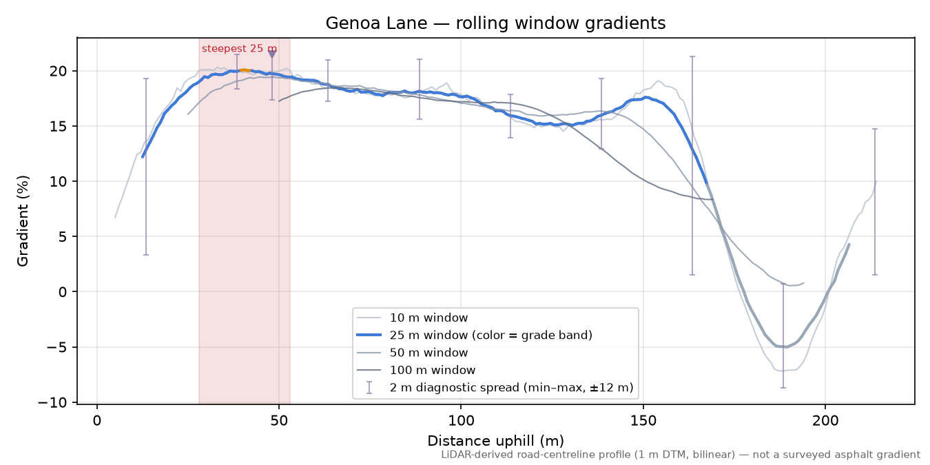 Genoa Lane rolling gradient profile