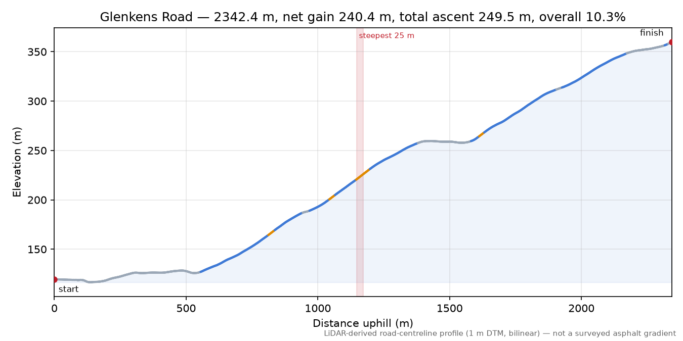 Glenkens Road elevation profile