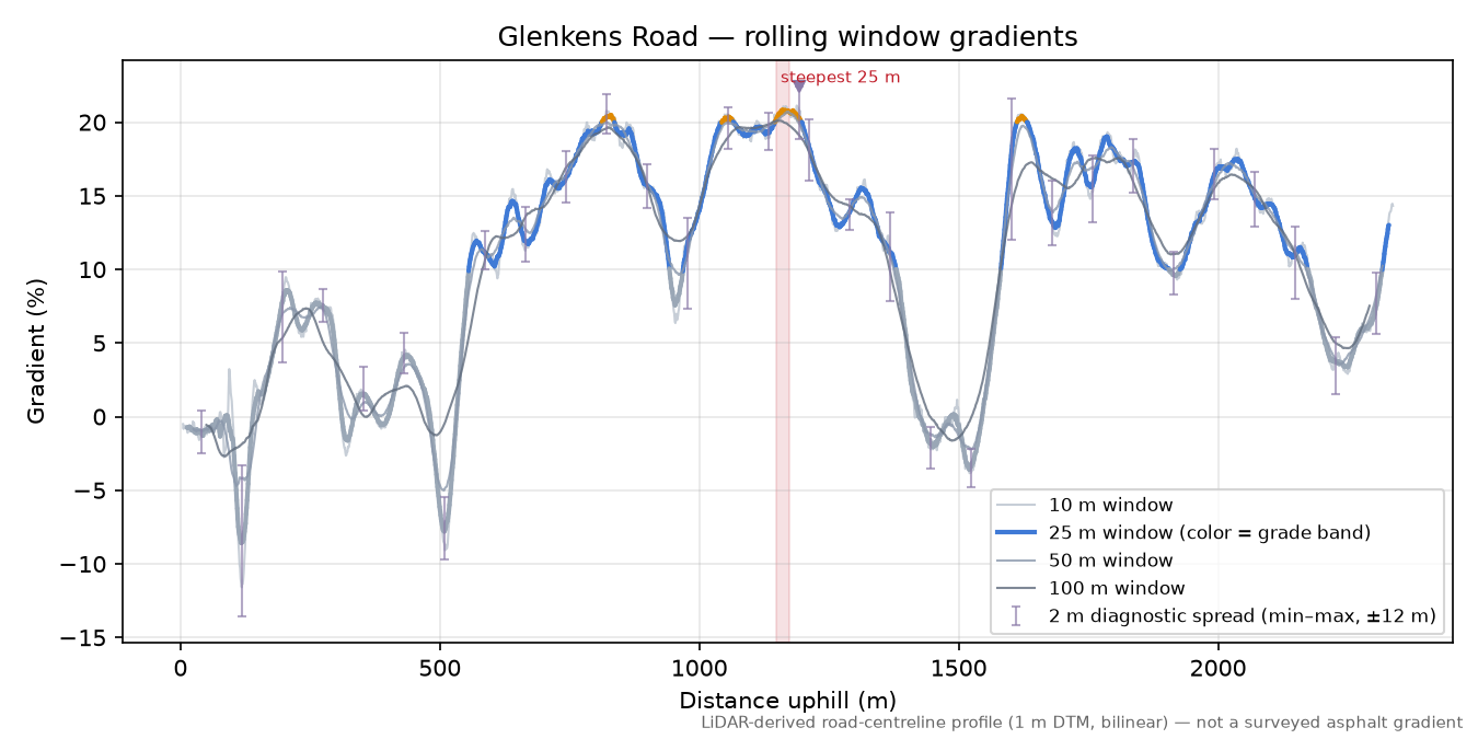 Glenkens Road rolling gradient profile