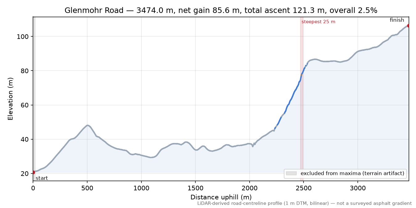 Glenmohr Road elevation profile