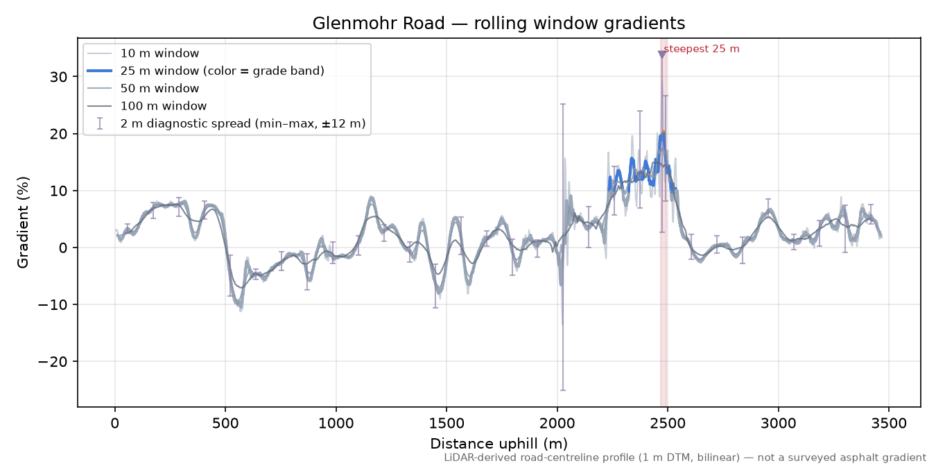 Glenmohr Road rolling gradient profile