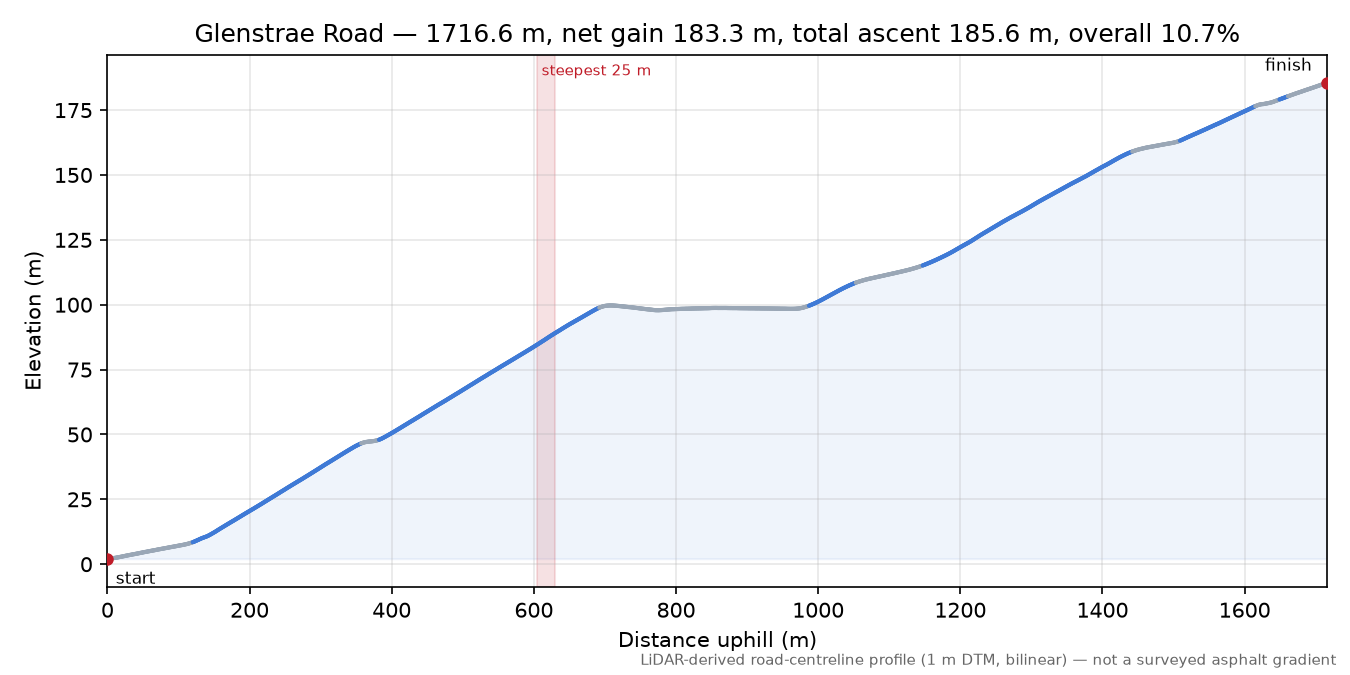 Glenstrae Road elevation profile