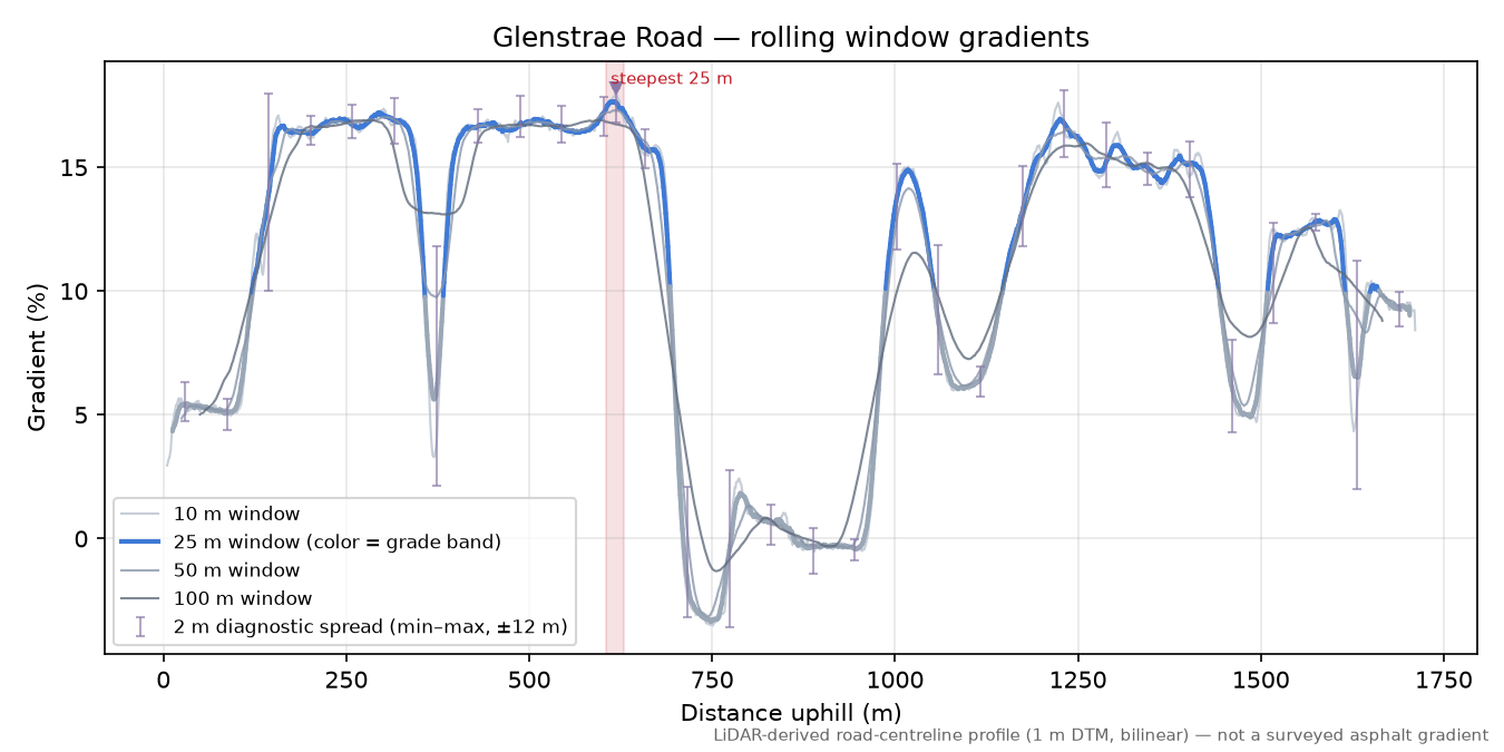 Glenstrae Road rolling gradient profile