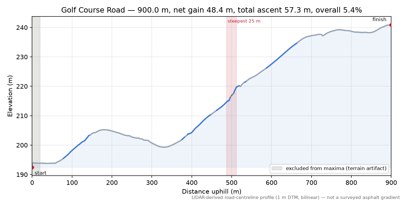 Golf Course Road elevation profile
