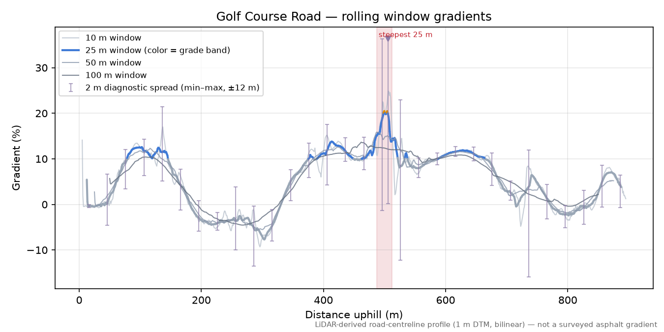 Golf Course Road rolling gradient profile