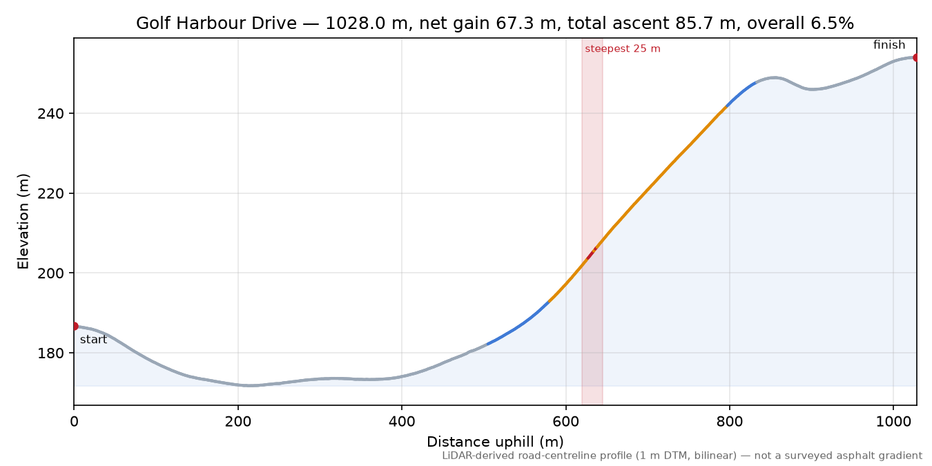Golf Harbour Drive elevation profile